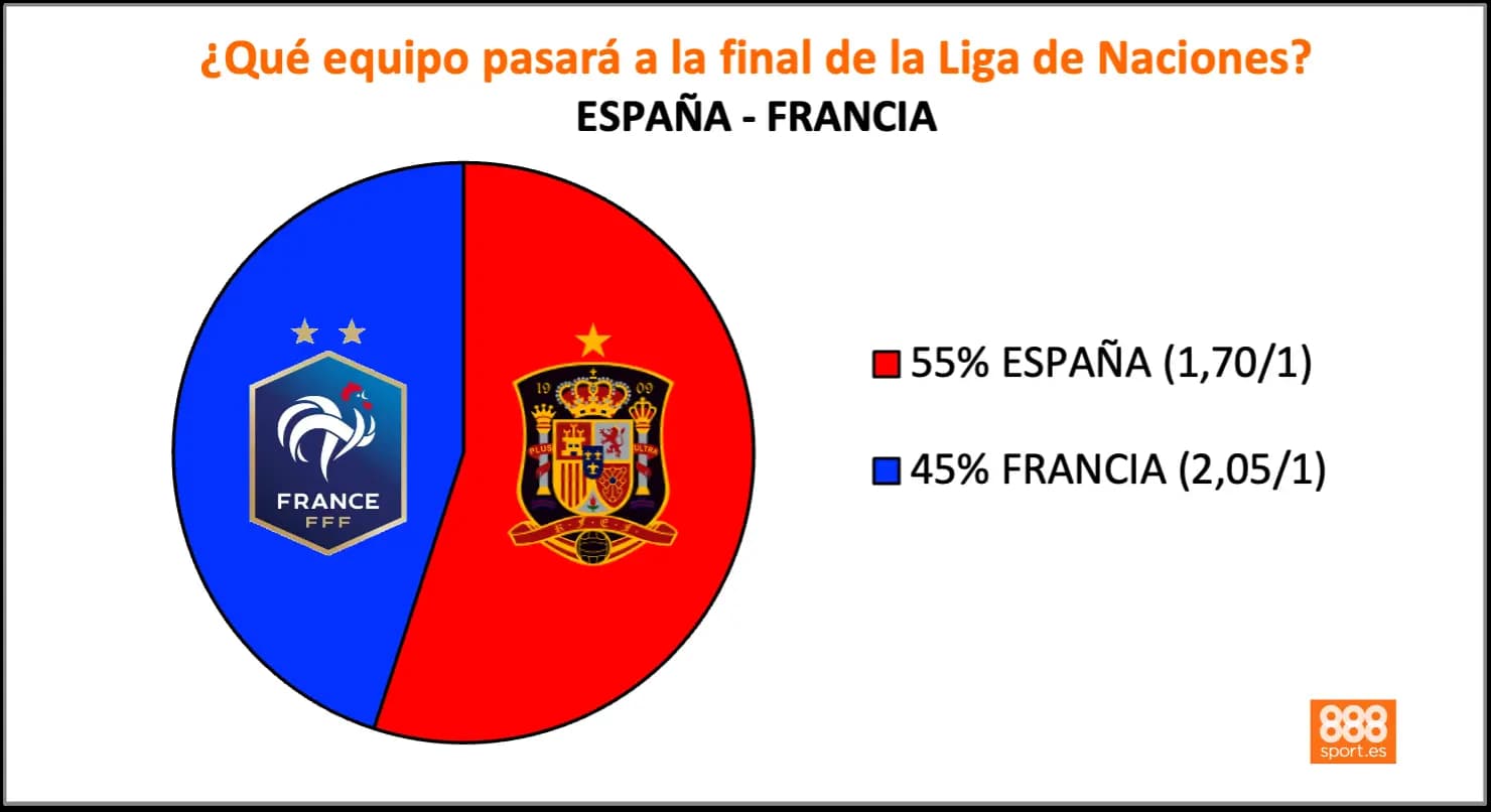 888Sport España vs Francia