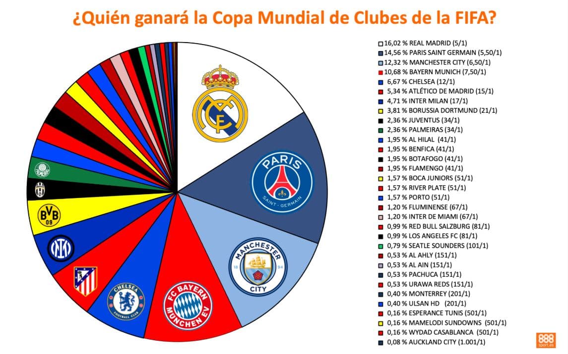 888Sport Mundial de Clubes 2025