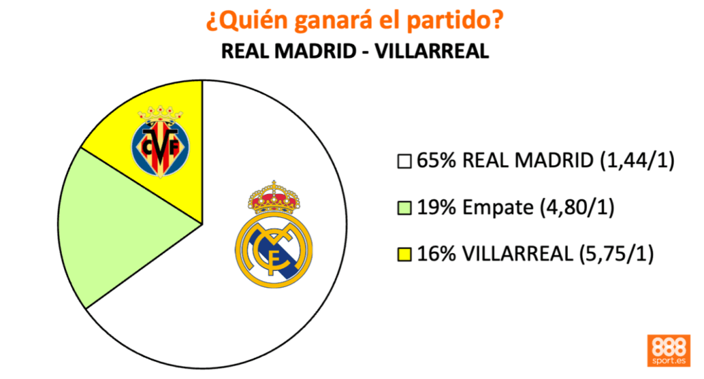 888sport real madrid - villarreal